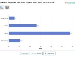 Survei KIC: Sebanyak 68,3% Anak Muda Indonesia Kerap Terpapar Berita Politik